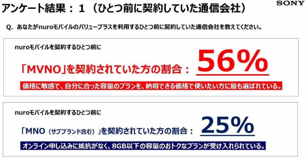 アンケート結果：ひとつ前に契約していた通信会社