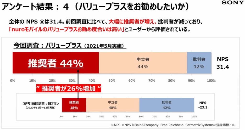 アンケート結果：バリュープラスをお勧めしたいか