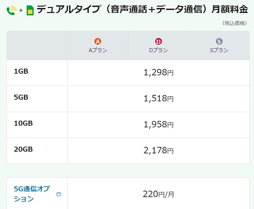 mineo(マイネオ)のプラン