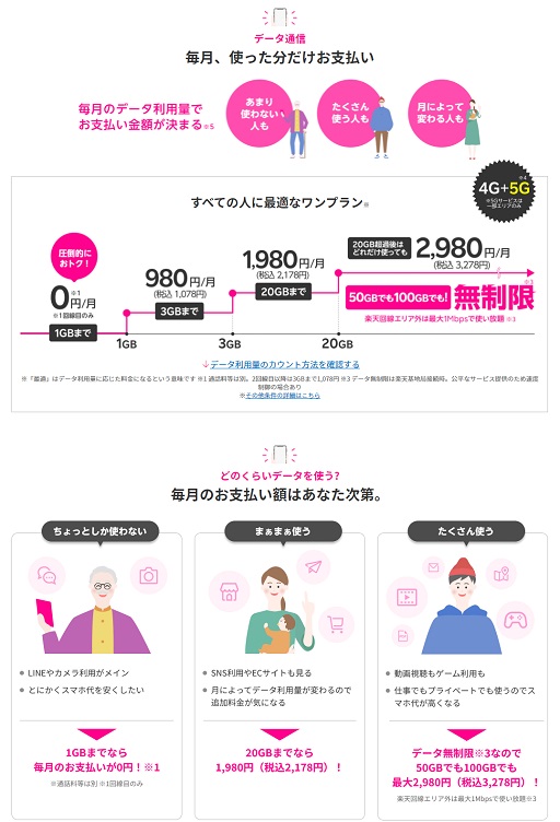楽天モバイルのプラン