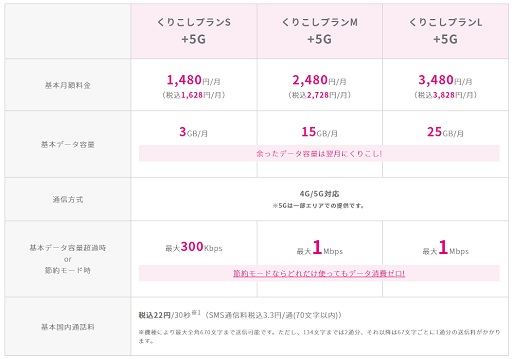 UQモバイルのプラン
