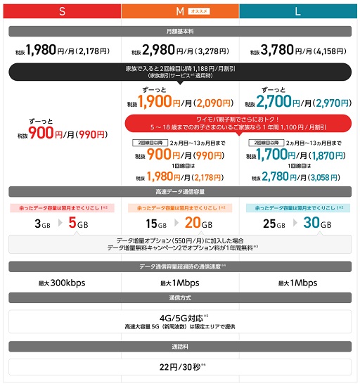 ワイモバイルのプラン