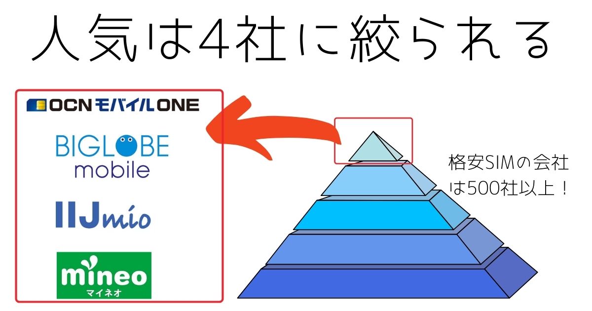 格安SIMの会社数