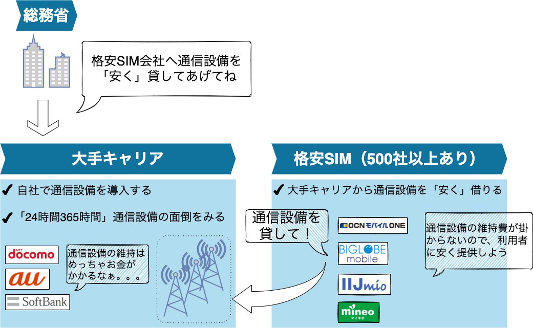 格安SIMの概要