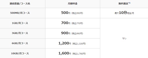 OCNモバイルONEの料金プラン