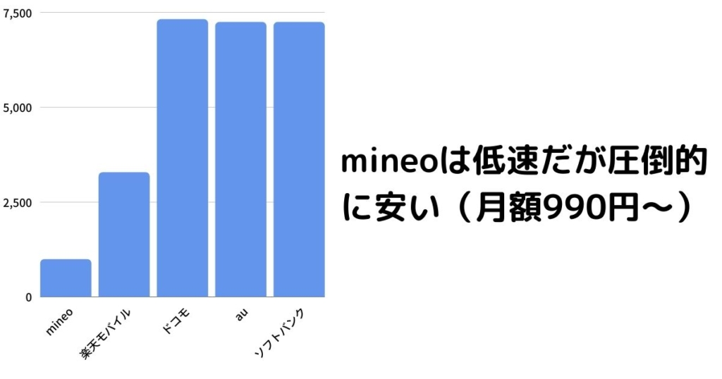 他社との比較（データ無制限プラン）