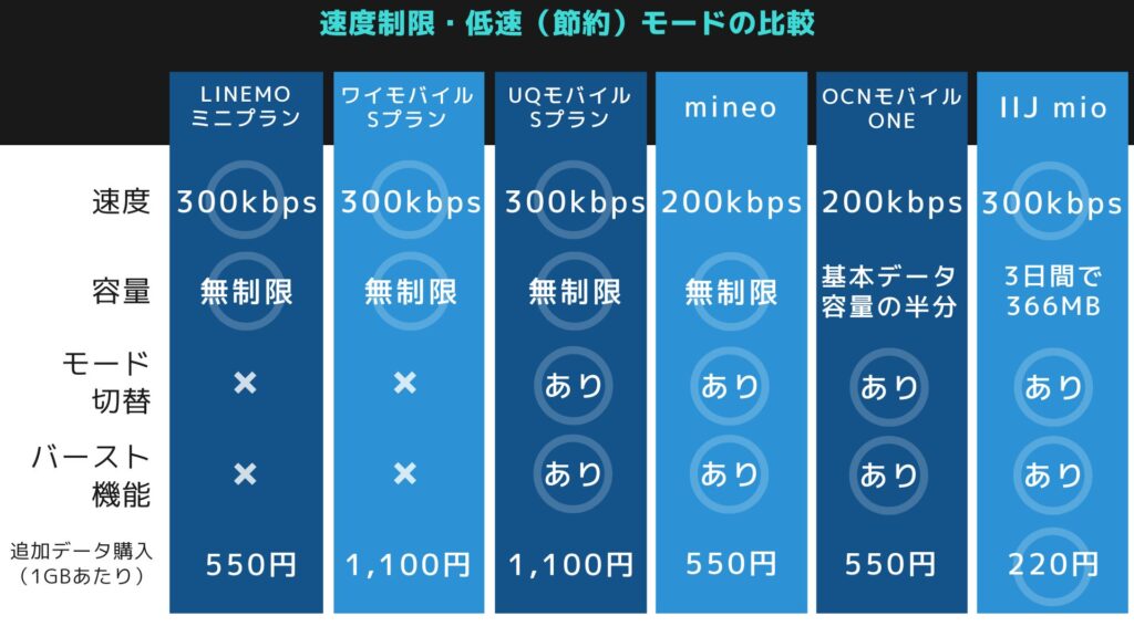 主要格安SIMの低速モードの比較表