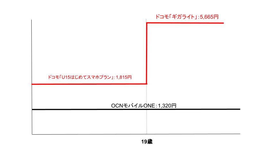 U15はじめてスマホプランとOCNモバイルONEの月額料金比較