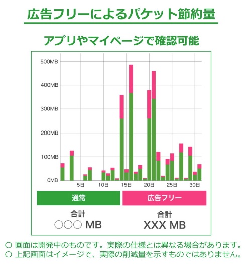 広告フリーによるパケット節約量の確認画面