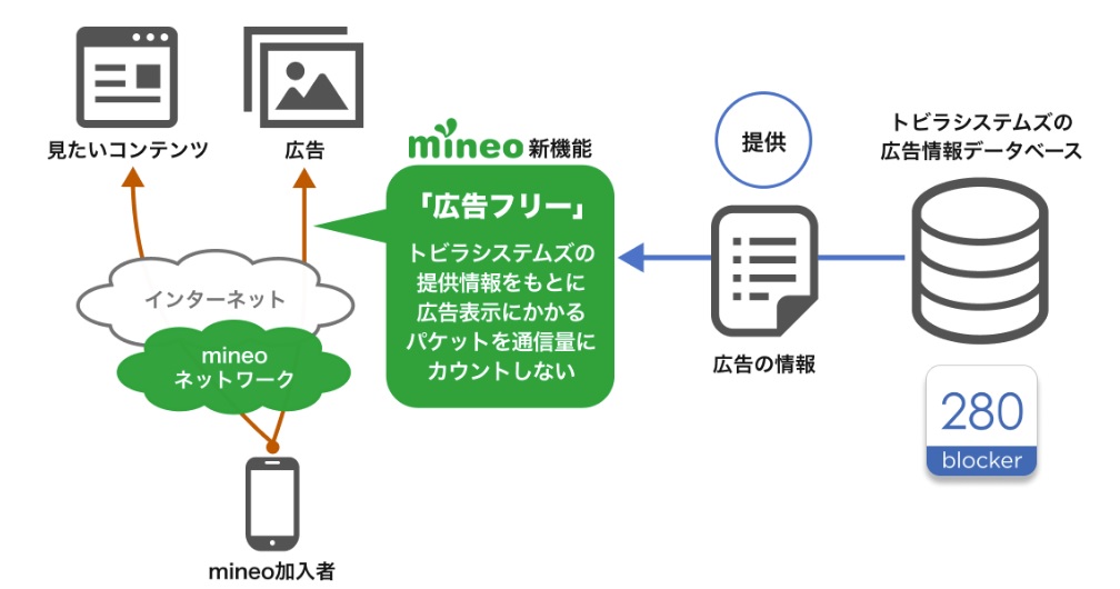 広告フリーの仕組み