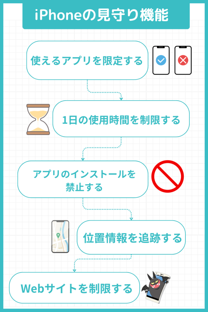iPhoneのペアレンタルコントロール機能でできること